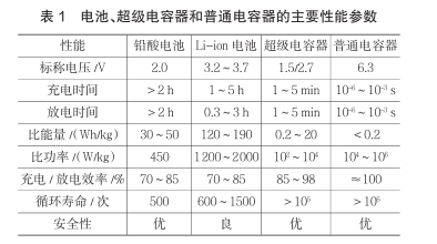 什么是超級電容？超級電容器的原理及特點(diǎn)是什么